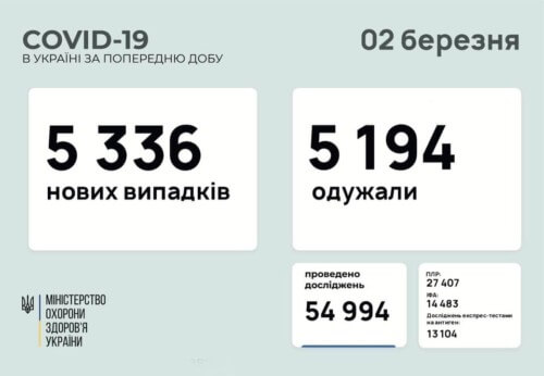 В Україні зафіксовано понад 5,3 тисячи нових випадків COVID-19 за останню добу
