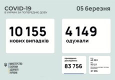В Україні за останню добу виявили понад 10 тисяч нових випадків COVID-19