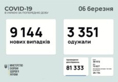 В Україні підтверджено понад 9 тисяч нових випадків COVID-19 за останню добу