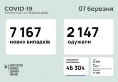В Україні підтверджено понад 7 тисяч нових випадків COVID-19 за останню добу