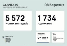 В Україні виявили понад 5,5 тисяч нових випадків COVID-19 за минулу добу