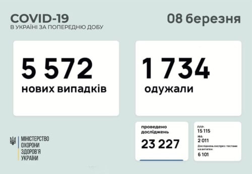 В Україні виявили понад 5,5 тисяч нових випадків COVID-19 за минулу добу