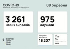 В Україні за минулу добу зафіксовано понад 3 тисячі нових випадків COVID-19