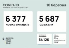В Україні підтверджено понад 6 тисяч нових випадків COVID-19 за останню добу