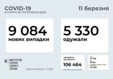 В Україні виявили понад 9 тисяч нових випадків COVID-19 за минулу добу