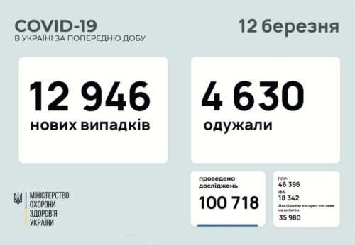 В Україні підтверджено майже 13 тисяч нових випадків COVID-19 за минулу добу