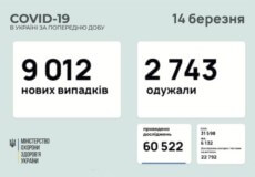 В Україні за минулу добу виявлено понад 9 тисяч нових випадків COVID-19