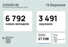 В Україні за останню добу виявили майже 6,8 тисяч нових випадків COVID-19