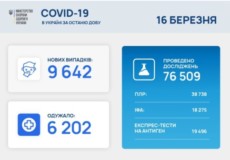 В Україні зафіксовано понад 9,6 нових випадків COVID-19 за останню добу