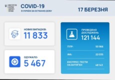 В Україні виявили майже 12 тисяч нових випадків COVID-19 за минулу добу