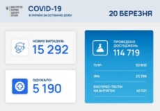 В Україні підтверджено понад 15 тисяч нових випадків COVID-19 за останню добу