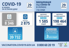В Україні за минулу добу виявили понад 8 тисяч нових випадків COVID-19