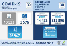 В Україні зафіксовано понад 10 тисяч нових випадків COVID-19 за останню добу