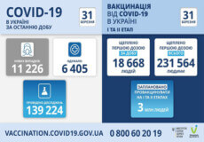 В Україні виявили понад 11 тисяч нових випадків COVID-19 за останню добу
