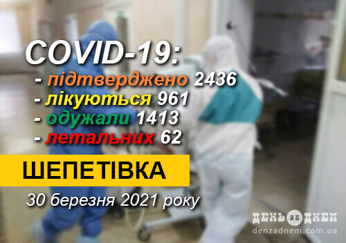 СOVID-19 у Шепетівській ТГ: 0 нових випадків, 2 — летальних, 140 — на стаціонарному лікуванні
