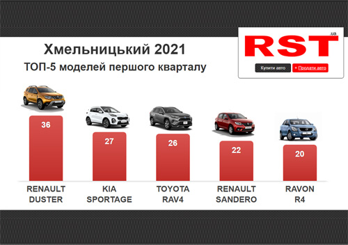 Хмельничани з початку року купили нових авто на 14 млн доларів