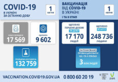 В Україні підтверджено понад 17,5 тисяч нових випадків COVID-19 за минулу добу