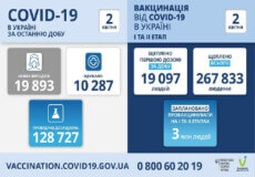 В Україні зафіксовано майже 20 тисяч нових випадків COVID-19 за останню добу