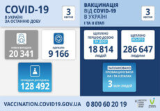 В Україні підтверджено понад 20 тисяч нових випадків COVID-19 за добу