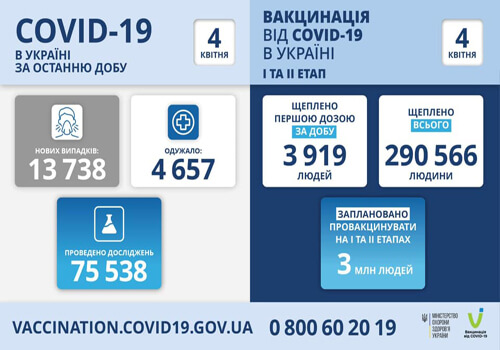 В Україні за минулу добу виявили понад 13,7 тисяч нивих випадків COVID-19