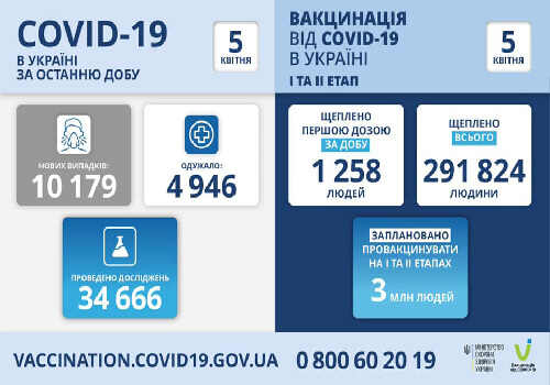 В Україні зафіксовано понад 10 тисяч нових випадків COVID-19 за минулу добу