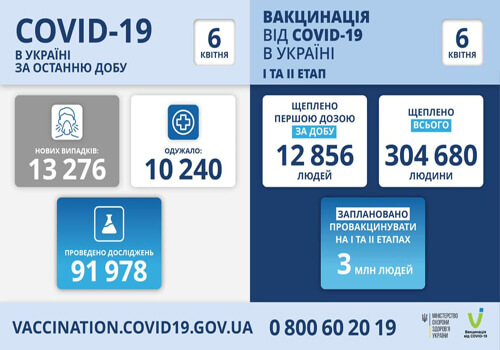 В Україні за останню добу зафіксовано понад 13 тисяч нових випадків COVID-19