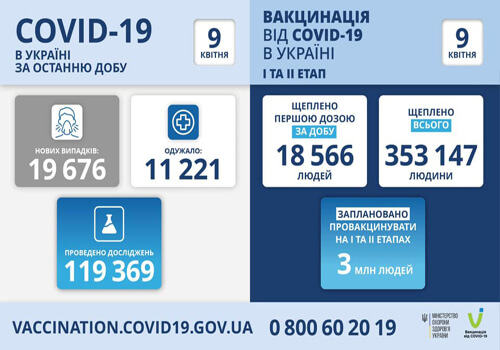 В Україні за минулу добу зафіксовано понад 19,6 тисяч нивих випадків COVID-19
