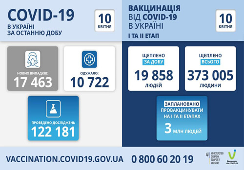 В Україні виявлено понад 17 тисяч нових випадків COVID-19 за останню добу