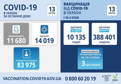 В Україні за минулу добу підтверджено понад 11,6 тисяч нових випадків COVID-19