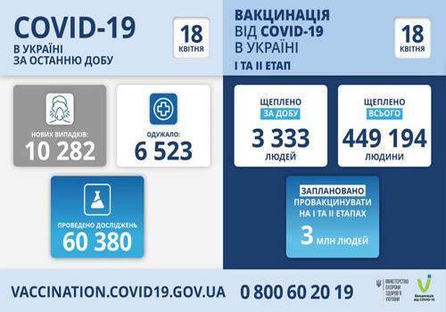 В Україні виявлено понад 10 тисяч нових випадків COVID-19 за минулу добу