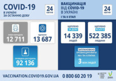 В Україні виявлено 12,7 тисяч нових випадків COVID-19 за минулу добу
