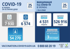 В Україні за минулу добу виявлено майже 8 тисяч нових випадків COVID-19