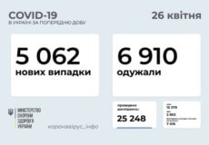 В Україні за останню добу підтверджено понад 5 тисяч нових випадків COVID-19