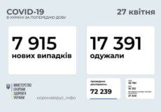 В Україні за останню добу виявлено майже 8 тисяч нових випадків COVID-19