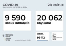 В Україні виявлено понад 9,5 тисяч нових випадків COVID-19 за останню добу