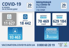 В Україні зафіксовано понад 11,6 тисяч нових випадків COVID-19 за минулу добу