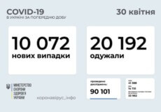 В Україні за минулу добу виявлено понад 10 тисяч нових випадків COVID-19
