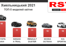 Мешканці Хмельниччини у квітні придбали 225 нових авто