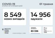 В Україні виявлено 8,5 тисяч нових випадків COVID-19 за останню добу