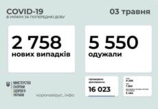В Україні за минулу добу виявлено понад 2,7 тисяч нових випадків COVID-19