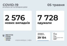 В Україні за останню добу виявлено понад 2,5 тисячи нових випадків COVID-19