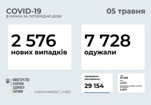 В Україні за останню добу виявлено понад 2,5 тисячи нових випадків COVID-19