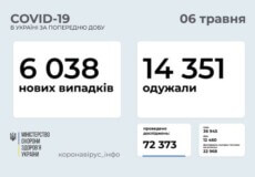 В Україні зафіксовано понад 6 тисяч нових випадків COVID-19 за минулу добу