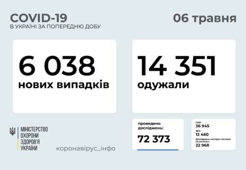 В Україні зафіксовано понад 6 тисяч нових випадків COVID-19 за минулу добу