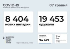 В Україні за минулу добу виявлено 8,4 тисячи нових випадків COVID-19
