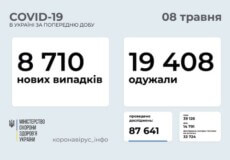 В Україні виявлено 8,7 тисяч ноаих випадків COVID-19 за останню добу