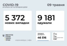 В Україні за минулу добу виявлено понад 5,3 тисячи нових випадків COVID-19