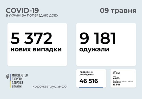 В Україні за минулу добу виявлено понад 5,3 тисячи нових випадків COVID-19
