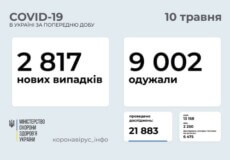В Україні зафіксовано понад 2,8 тисячи нових випадків COVID-19 за останню добу