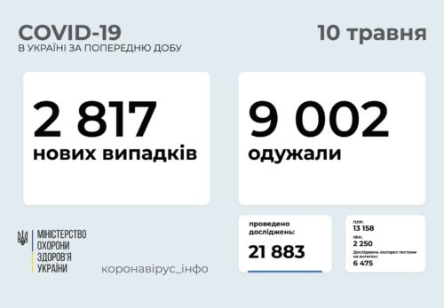 В Україні зафіксовано понад 2,8 тисячи нових випадків COVID-19 за останню добу